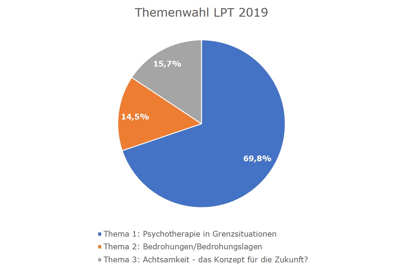 Ergebnis LPT Themenwahl 2019